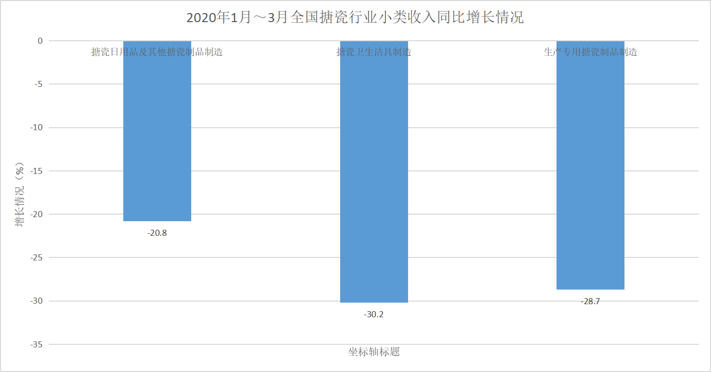 2020年1月～3月全国搪瓷行业小类收入同比增长情况