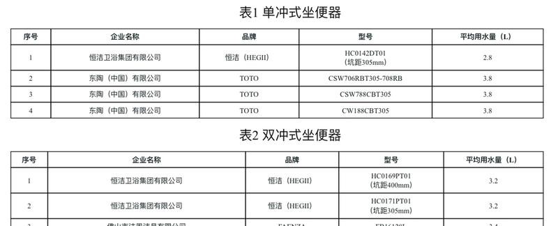 恒洁、箭牌、安华等20款坐便器因节约用水被推荐