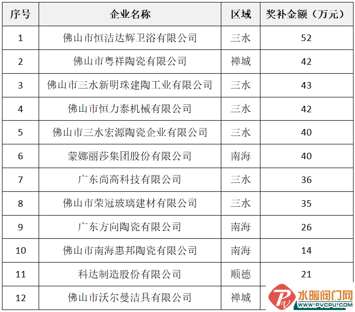 多家陶瓷卫浴企业获“智能制造、本质安全”奖补
