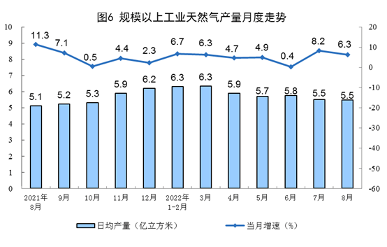 2022年1-8月中国共进口天然气7105万吨，同比减少826万吨，下降10.4%