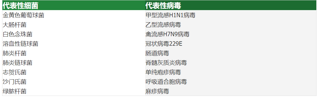 加入1%，抗菌性即可达99.9%